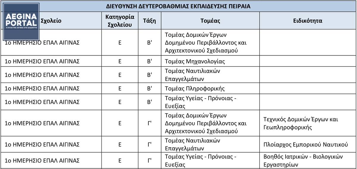 Συνολικά η απόφαση προβλέπει για το 1ο Ημερήσιο ΕΠΑΛ Αίγινας οκτώ ολιγομελή τμήματα, πέντε στη Β΄ τάξη και τρία στη Γ΄ τάξη.