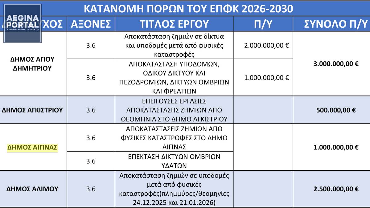 Περιφέρεια Αττικής: Πρόσκληση χρηματοδότησης για έργα αποκατάστασης από φυσικές καταστροφές – Στην Αίγινα προβλέπονται παρεμβάσεις 1 εκατ. ευρώ.