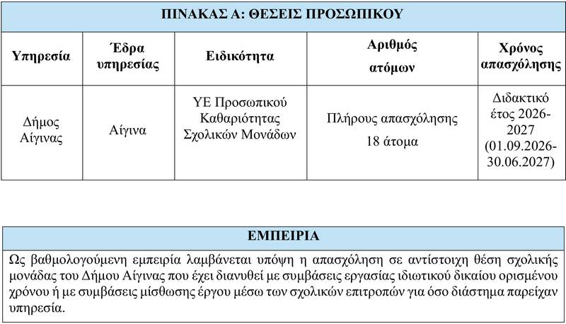Η επιλογή των υποψηφίων θα πραγματοποιηθεί με σύστημα μοριοδότησης