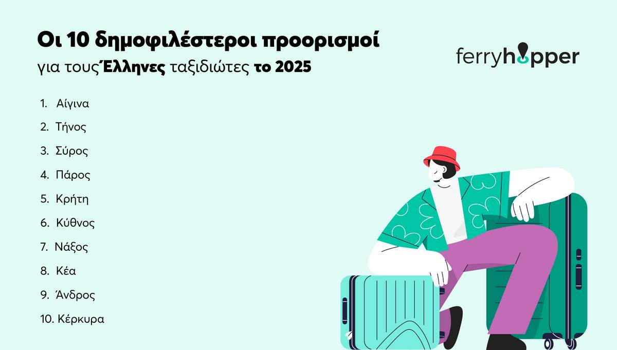 Η Αίγινα αποτέλεσε τη μεγάλη έκπληξη της χρονιάς του 2025 και βρέθηκε στην κορυφή των προτιμήσεων των Ελλήνων ταξιδιωτών, με βάση το Ferryhopper.