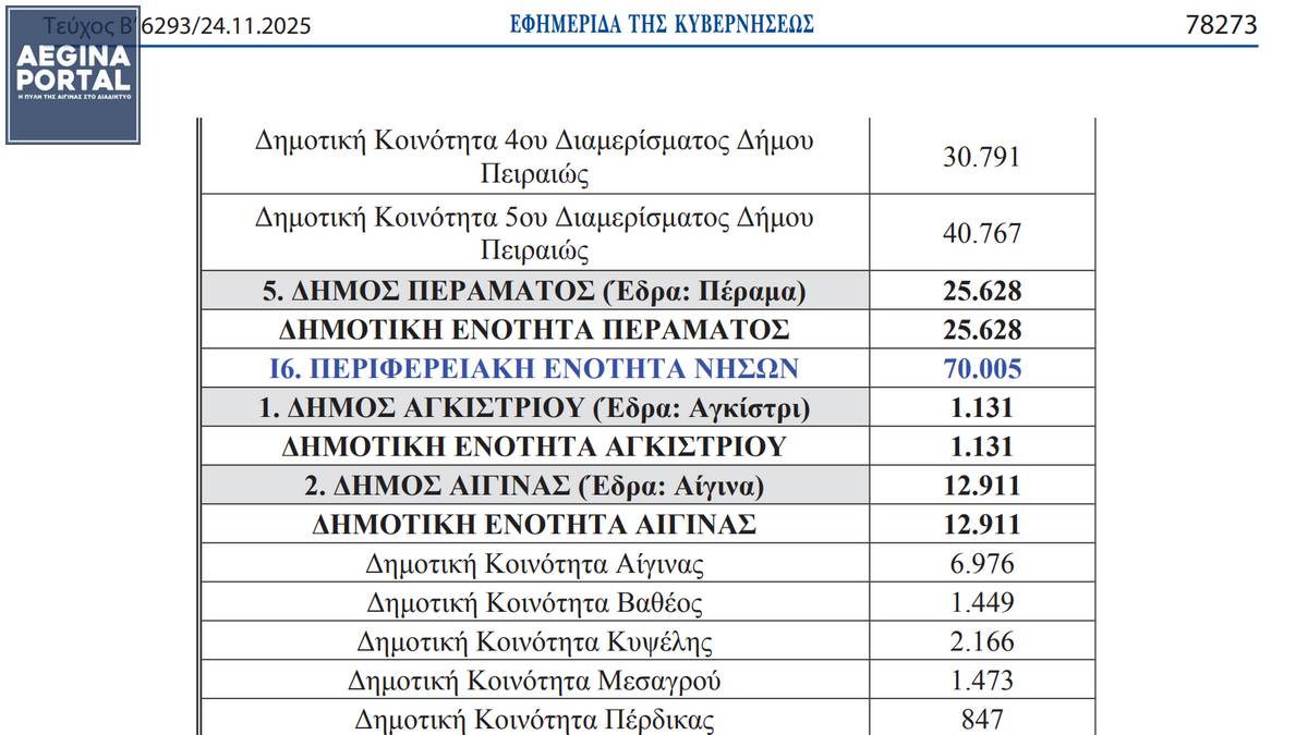 Ο πληθυσμός της Αίγινας και των Δημοτικών Κοινοτήτων. Δημοσιεύθηκε το ΦΕΚ με τους Πρωτοβάθμιους και Δευτεροβάθμιους Οργανισμούς Τοπικής Αυτοδιοίκησης της Χώρας.