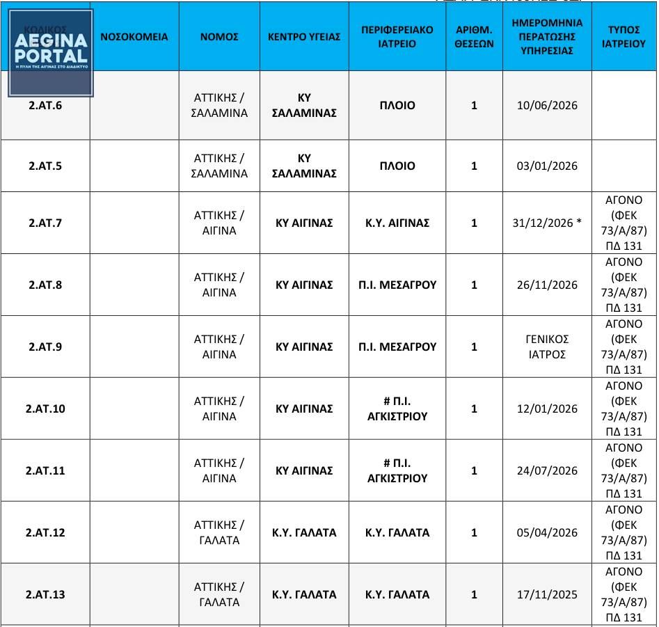 Για την Αίγινα και το Αγκίστρι, στον σχετικό πίνακα περιλαμβάνονται συνολικά πέντε θέσεις που αφορούν την υγειονομική κάλυψη των δύο νησιών