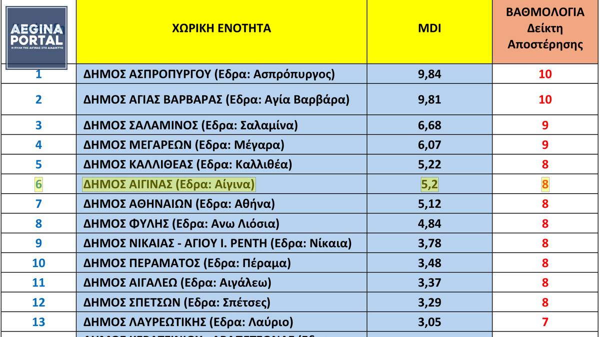 Η Αίγινα βρίσκεται στην 6η χειρότερη θέση, στον Δείκτη Πολλαπλής Αποστέρησης στην Περιφέρεια Αττικής. Καταγράφονται αυξημένες ανάγκες για υγειονομική φροντίδα και&nbsp;κοινωνική υποστήριξη, σε ηλικιωμένα και μοναχικά άτομα.