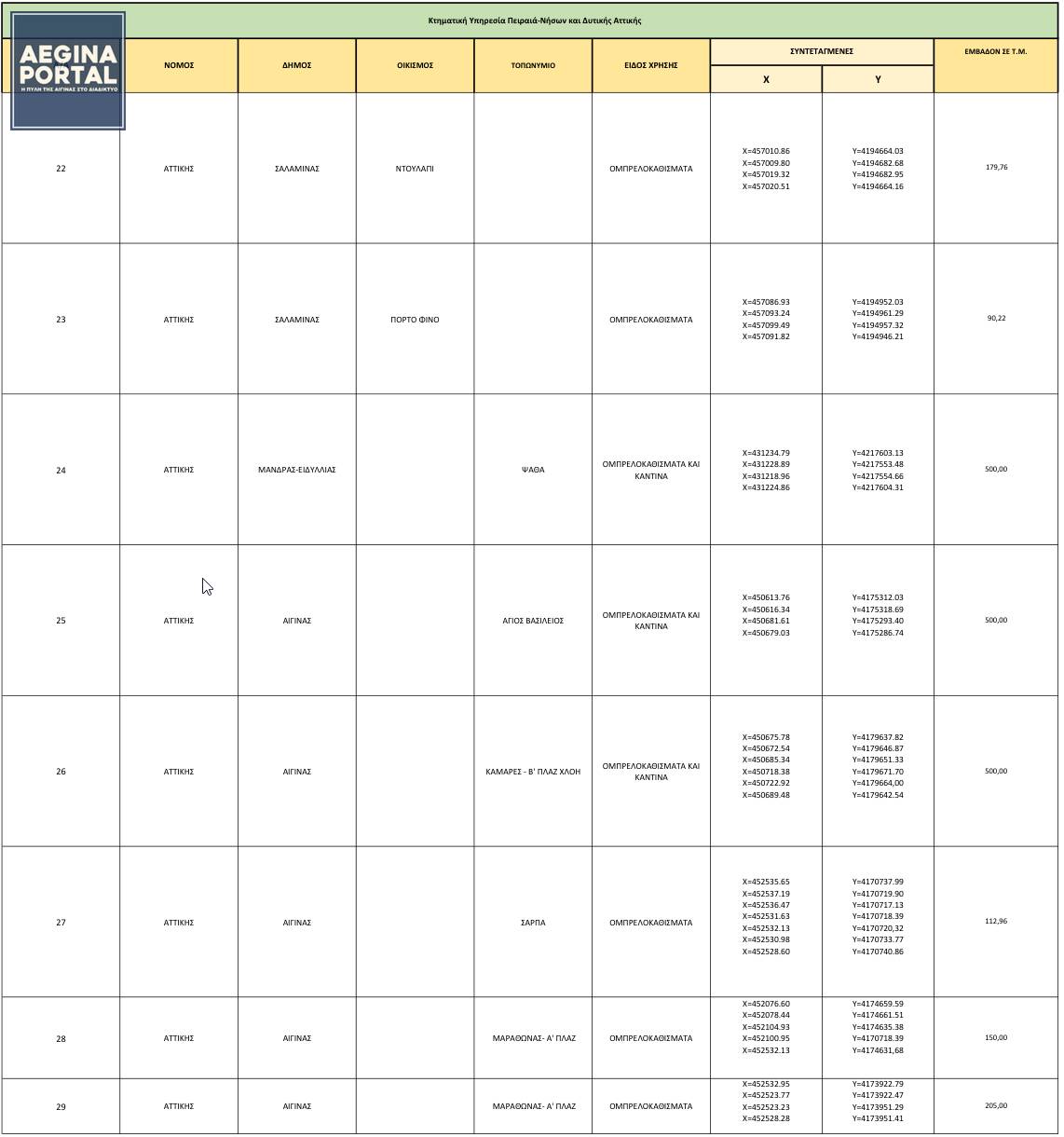 Καθορίστηκαν τα τμήματα αιγιαλού και παραλίας της Αίγινας, που επιτρέπεται να παραχωρηθούν για απλή χρήση κατόπιν πλειοδοτικής δημοπρασίας για το 2026.