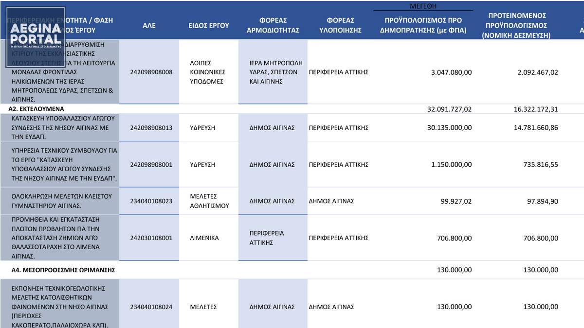 Ένα μεγάλο έργο ύδρευσης για την Αίγινα, στις εντάξεις νέων έργων, περιλαμβάνει ο Πίνακα Εκτελεστέων Έργων της Περιφέρειας Αττικής για το 2026. Χωρίς εκπλήξεις οι υπόλοιπες εγγραφές.